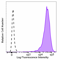 PE/Dazzle™ 594 anti-human Podoplanin Antibody (337027)