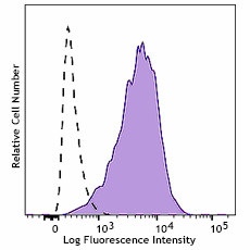 FITC anti-human CD90 (Thy1) Antibody (389803)