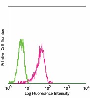 Purified anti-mouse CD104 Antibody