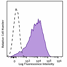 PerCP/Cyanine5.5 anti-human CD25 Antibody (302625)