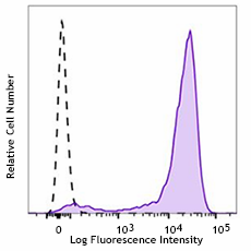 Brilliant Violet 785™ anti-human CD138 (Syndecan-1) Antibody (356537)