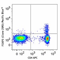 Pacific Blue™ anti-human FOXP3 Antibody (320215)