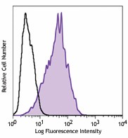 Ultra-LEAF™ Purified anti-human HLA-G Antibody (335923)