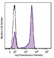 Brilliant Violet 510™ anti-human CD27 Antibody (356420)