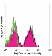 Purified anti-mouse IgDa Antibody (406108)