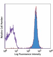 APC anti-mouse CD45.1 Antibody (110713)
