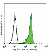 Purified anti-human CD172a/b (SIRPα/β) Antibody (323801)