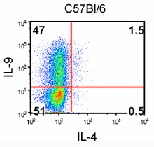 PE anti-mouse IL-9 Antibody (514103)