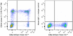 PE/Fire™ 700 anti-human CD244 (2B4) Antibody (329543)