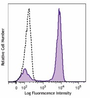 Ultra-LEAF™ Purified anti-human CD14 Antibody (301861)
