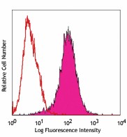 PE anti-mouse DcTRAIL-R1 Antibody (133804)