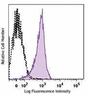 PE/Cyanine7 anti-human CD46 Antibody (352408)
