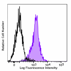 Alexa Fluor® 488 anti-CD230 (Prion) Antibody (808005)