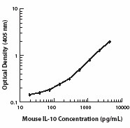 Purified anti-mouse IL-10 Antibody