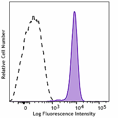 PE/Cyanine7 anti-human EMR3 Recombinant Antibody (366109)