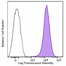 APC/Fire™ 750 anti-human B7-H4 Antibody (358117)