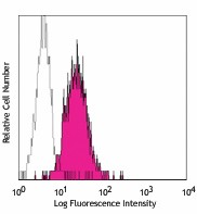 PE anti-human IFN-γ R β chain Antibody (308504)
