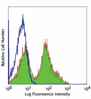 FITC anti-mouse CD21/CD35 (CR2/CR1) Antibody (123407)