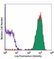 PE/Cyanine5 anti-human CD41 Antibody (303708)