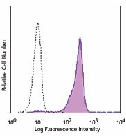 Purified anti-human Siglec-9 Antibody (351502)