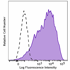 PE/Dazzle™ 594 anti-human CD25 Antibody (385223)