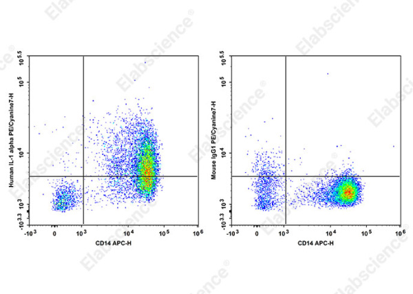 PE/Cyanine7 Anti-Human IL-1 alpha Antibody[364/3B3-14] (AN00839H)