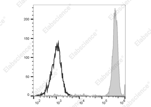 PE/Elab Fluor® 594 Anti-Human CD14 Antibody[UCHM-1] (AN00420P)
