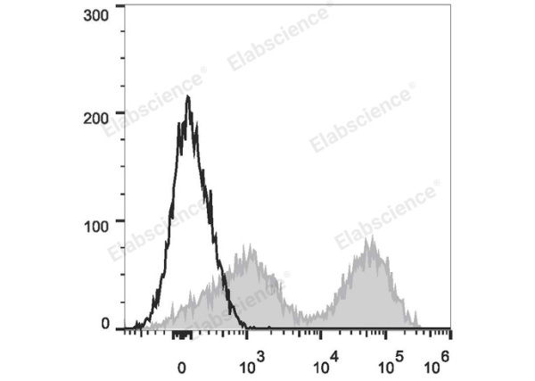 PE/Cyanine7 Anti-Mouse MHC II (I-A/I-E) Antibody[M5/114] (E-AB-F0990UH)