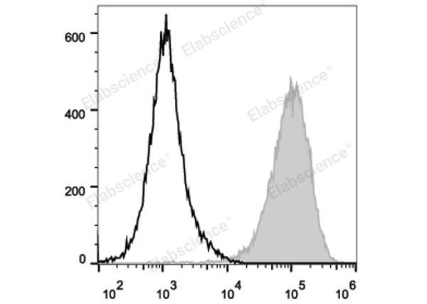 PE/Cyanine5.5 Anti-Mouse CD80 Antibody[16-10A1] (E-AB-F0992UI)