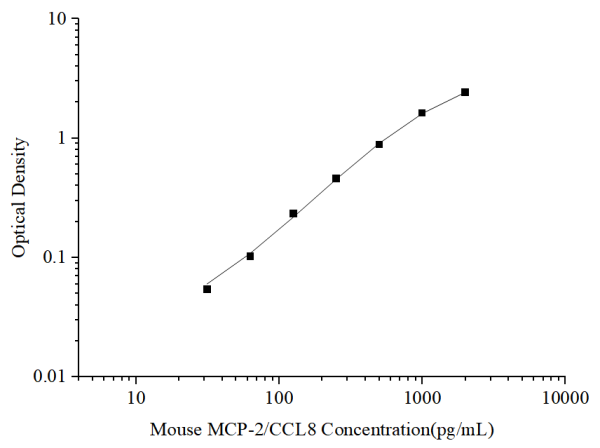 Uncoated Mouse MCP-2/CCL8(Monocyte Chemotactic Protein 2) ELISA Kit (E-UNEL-M0090)