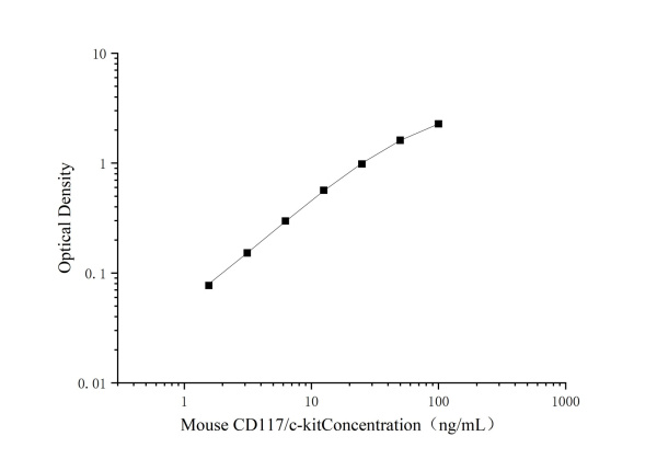Uncoated Mouse SCFR(Stem Cell Growth Factor Receptor) ELISA Kit (E-UNEL-M0195)