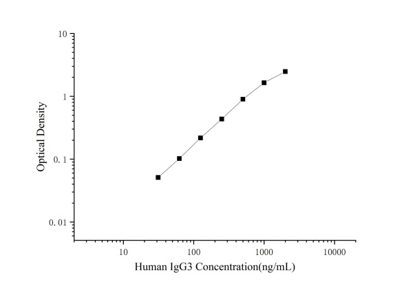 Human IgG3 Antibody Pair Set (E-KAB-0446)