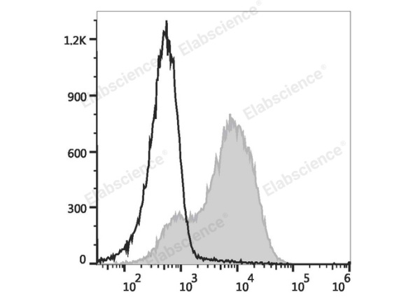 PE/Cyanine5.5 Anti-Mouse Ly6A/E(Sca-1) Antibody[D7] (E-AB-F1191UI)
