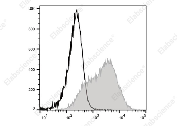 FITC Anti-Mouse Ly-6A/E (Sca-1) Antibody[E13-161.7] (AN00924C)