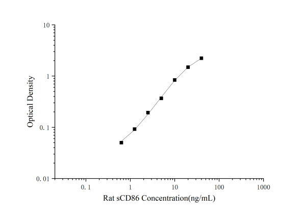 Rat sCD86(Soluble Cluster of Differentiation 86) ELISA Kit (E-EL-R0891)