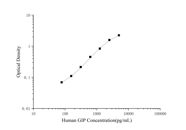 Human GIP(Gastric Inhibitory Polypeptide) ELISA Kit (E-EL-H2061)