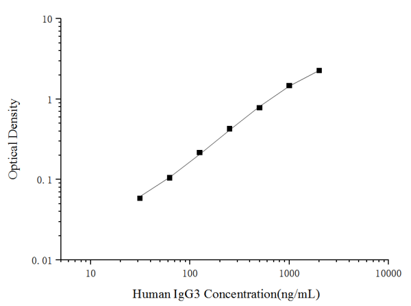 Human IgG3(Immunoglobulin G3) ELISA Kit (E-EL-H6088)