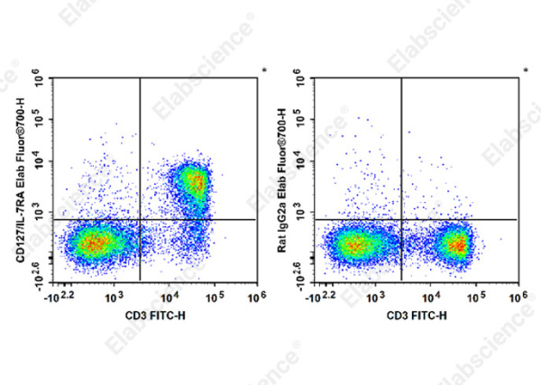 Elab Fluor® 700 Anti-Mouse CD127/IL-7RA Antibody[A7R34] (E-AB-F1023UM1)