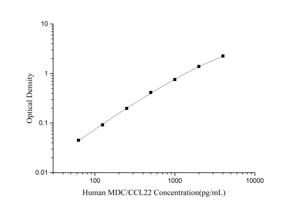 Human MDC/CCL22(Macrophage-Derived Chemokine) ELISA Kit (E-EL-H0029)