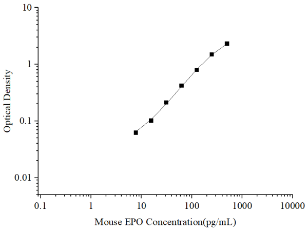 Uncoated Mouse EPO (Erythropoietin) ELISA Kit (E-UNEL-M0122)