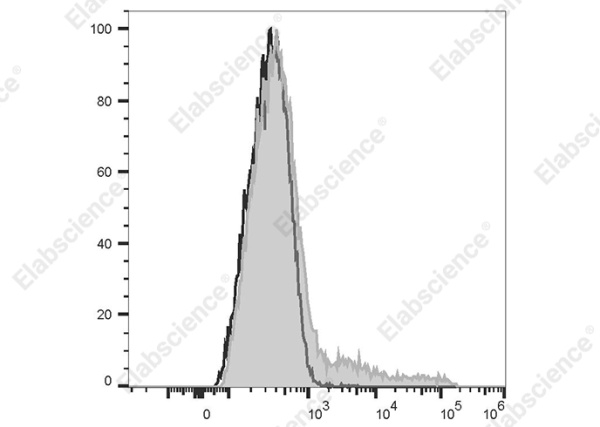 PE Anti-Human HLA-DP Antibody[B7/21] (AN00566D)