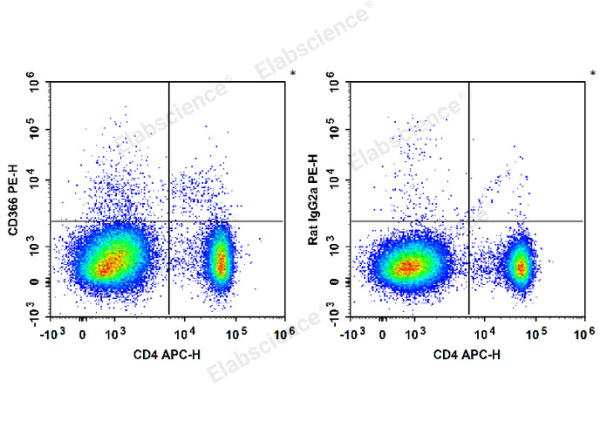 PE Anti-Mouse CD366/Tim-3 Antibody[RMT3-23] (E-AB-F1192UD)