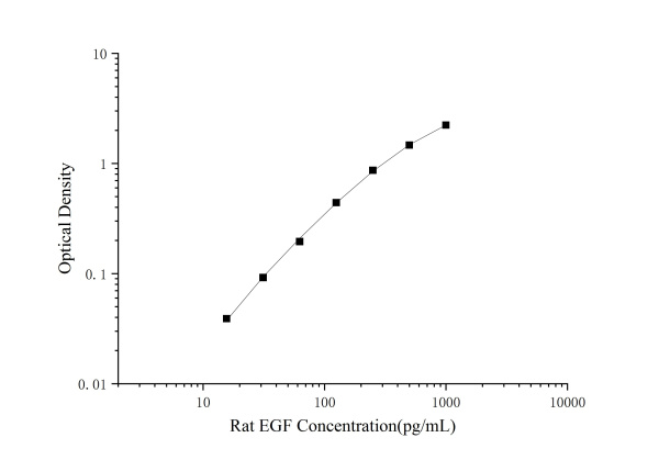 Rat EGF(Epidermal Growth Factor) ELISA Kit (E-EL-R0369)