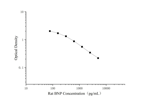 Uncoated Rat BNP(Brain Natriuretic Peptide) ELISA Kit (E-UNEL-R0090)