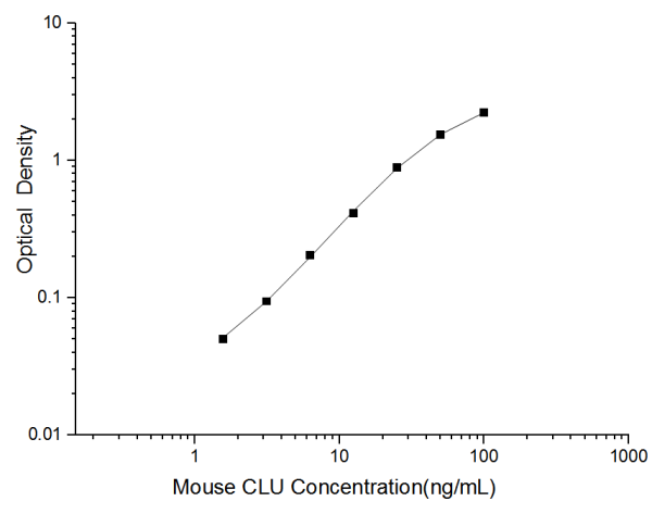 Mini Sample Mouse CLU (Clusterin) ELISA Kit (E-MSEL-M0063)