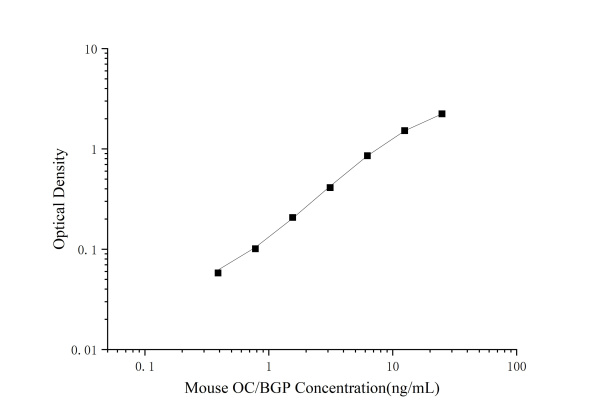 Mouse OC/BGP(Osteocalcin) ELISA Kit (E-EL-M0864)