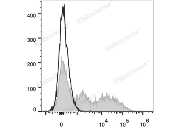 PE/Cyanine7 Anti-Mouse Ly6C Antibody[Monts 1] (E-AB-F1121H)