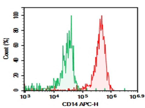Purified Anti-Mouse CD14 Antibody[Sa14-2] (E-AB-F1176A)
