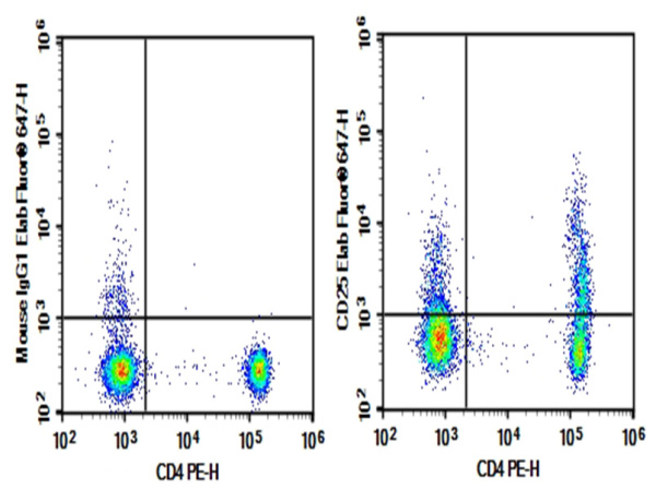 Purified Anti-Human CD25 Antibody[CHI621] (AN003600P)