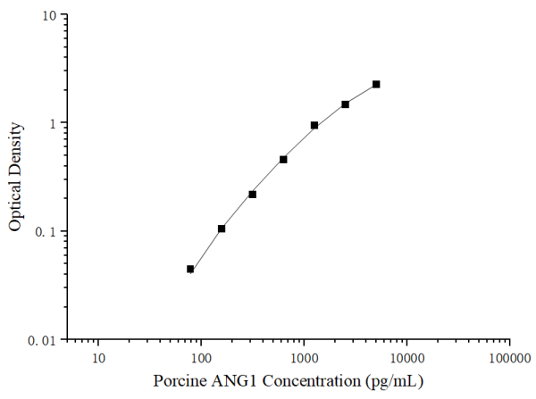 Uncoated Porcine ANG1 (Angiopoietin 1) ELISA Kit (E-UNEL-P0013)
